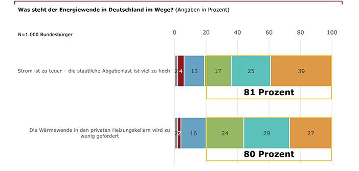 Studie: 81 Prozent der Deutschen sehen beim Strompreis rot