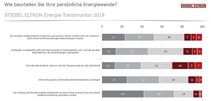 Umfrage: 82% der Deutschen verstehen Wetterextreme als “Weckruf”