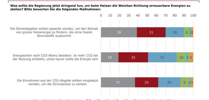 Deutscher Mittelständler Stiebel Eltron fordert CO2-Abgabe gekoppelt an Strompreis-Senkung