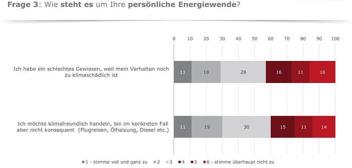 Umfrage: Deutsche haben schlechtes Gewissen beim Klimaschutz