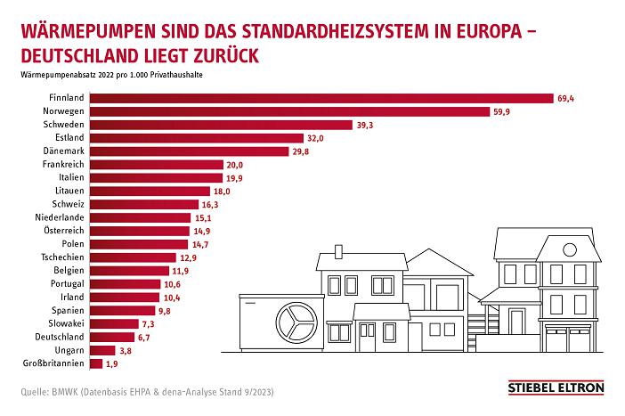 Wärmepumpenabsatz pro 1.000 Haushalte in Europa – Deutschland liegt deutlich zurück.