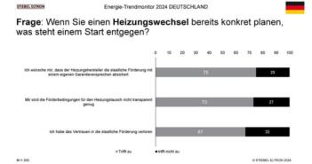 67% der Verbraucher haben Vertrauen in staatliche Heizungsförderung verloren Stiebel Eltron-Trendmonitor 2024 veröffentlicht – 1.000 Bundesbürger befragt