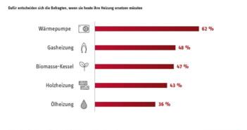 Umfrage: Strompreise bremsen Heizungswechsel in Deutschland aus • 76 % der Verbraucher wollen Stromkosten für GreenTech-Heizungen gezielt senken • Staatlichen Abgaben und Netzentgelte machen mehr als die Hälfte der Stromkosten aus