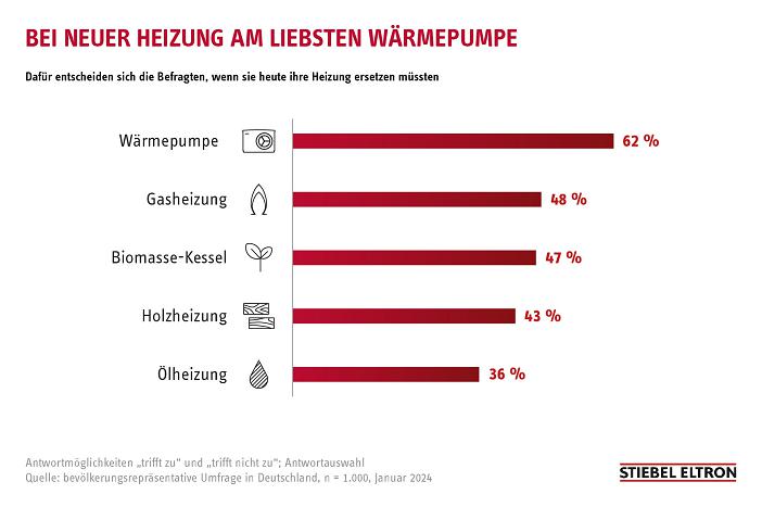 Umfrage: Strompreise bremsen Heizungswechsel in Deutschland aus

•	76 % der Verbraucher wollen Stromkosten für GreenTech-Heizungen gezielt senken
•	Staatlichen Abgaben und Netzentgelte machen mehr als die Hälfte der Stromkosten aus
