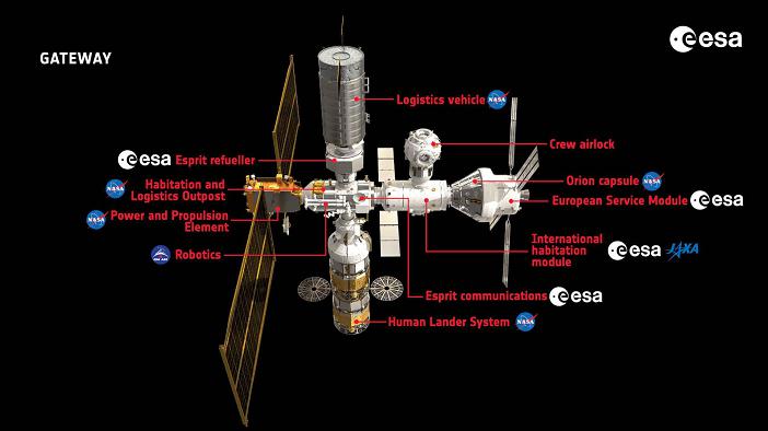 Konzept des Lunar Gateways
Das Lunar Gateway soll Astronautinnen und Astronauten künftig als Basisstation im Mondorbit dienen. Im Deutschen Raumfahrtkontrollzentrum des DLR wird derzeit das „Human Exploration Control Center“ (HECC) aufgebaut. Von dort aus könnten in Zukunft die europäischen Module des Gateways betrieben werden.
Bild:  Credit:  ESA